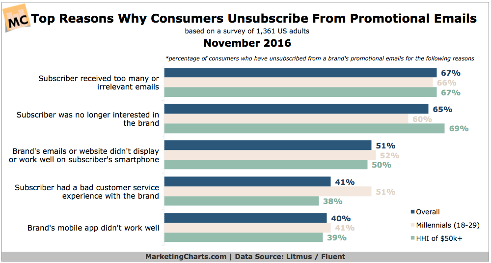 litmusfluent top reasons consumers unsubscribe from promo emails nov2016