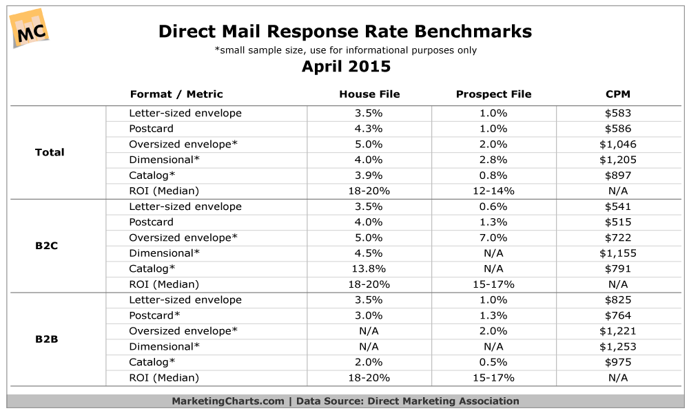 Direct mail response rate benchmarks