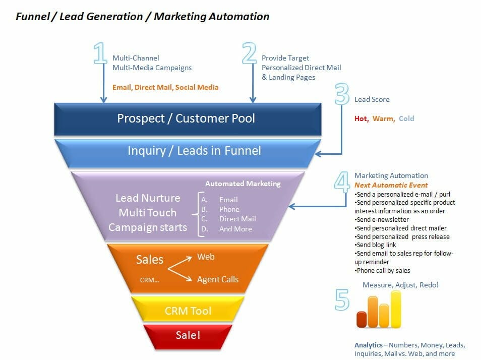 direct mail sales funnel