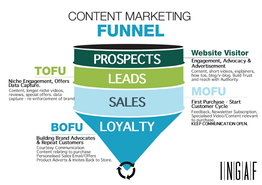 ingaf marketing sales funnel