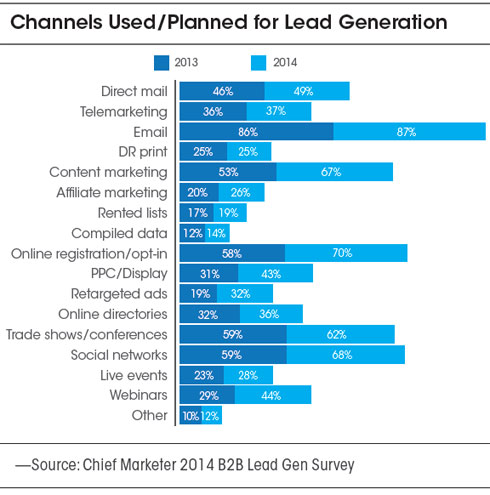 Channels used or planned for lead generation chart