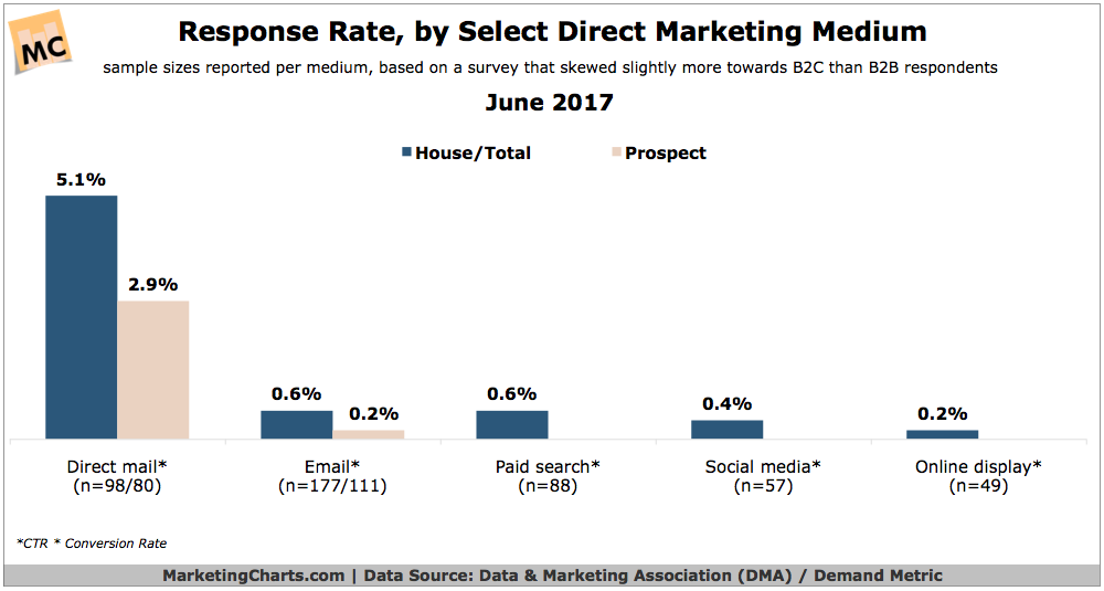 dma response rate by select direct marketing medium june2017
