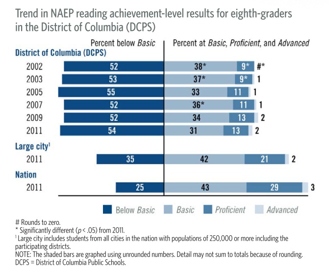 NAEP reading achievement level results