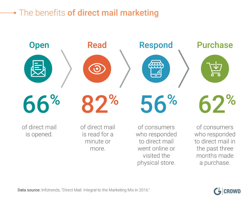 benefits of direct mail marketing